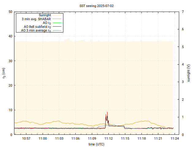 Live seeing graph