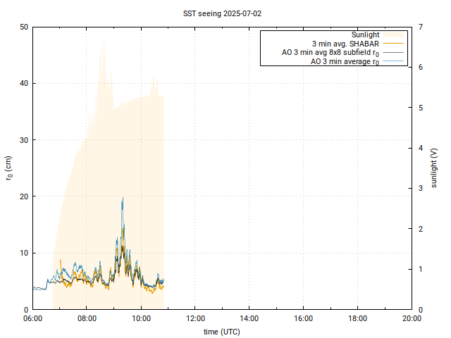 Daily seeing graph